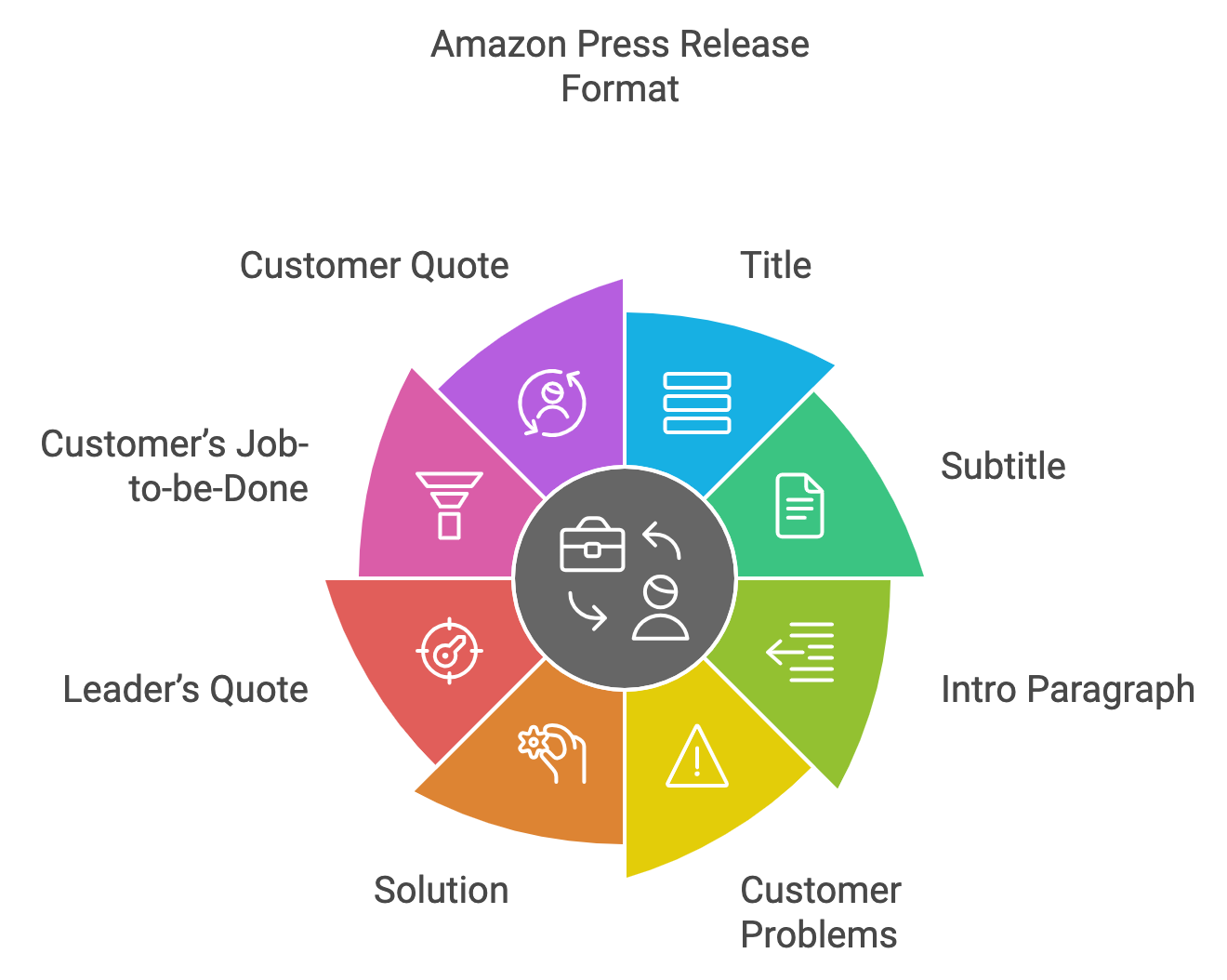 Think Big with the Amazon PR/FAQ