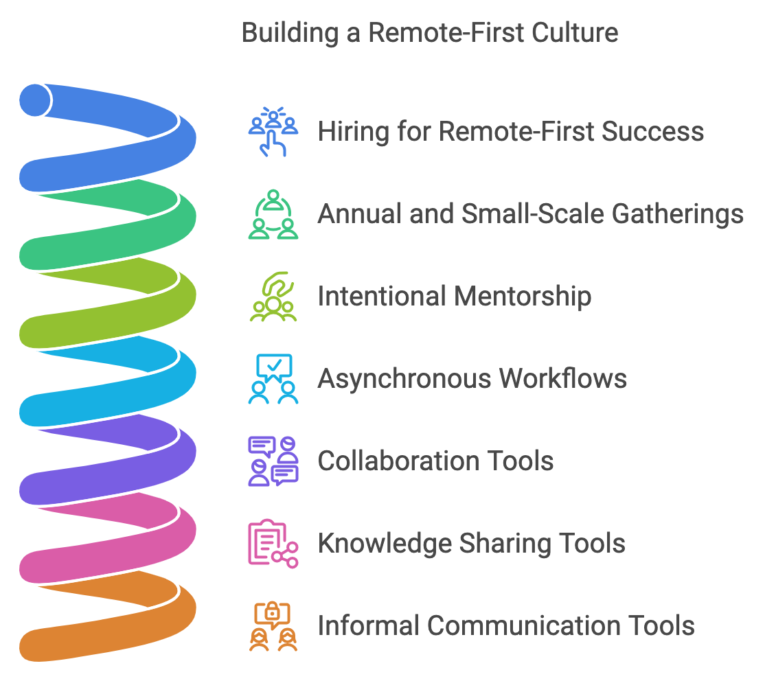 Remote-First Culture: Building a Company Without Walls