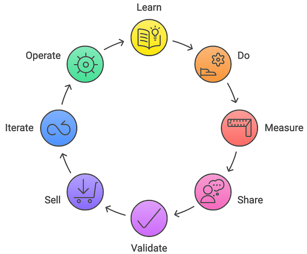 AWS Partner Flywheel: Unlocking Your Business Potential