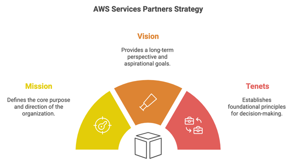 Mission, Vision, and Tenets fuel growth